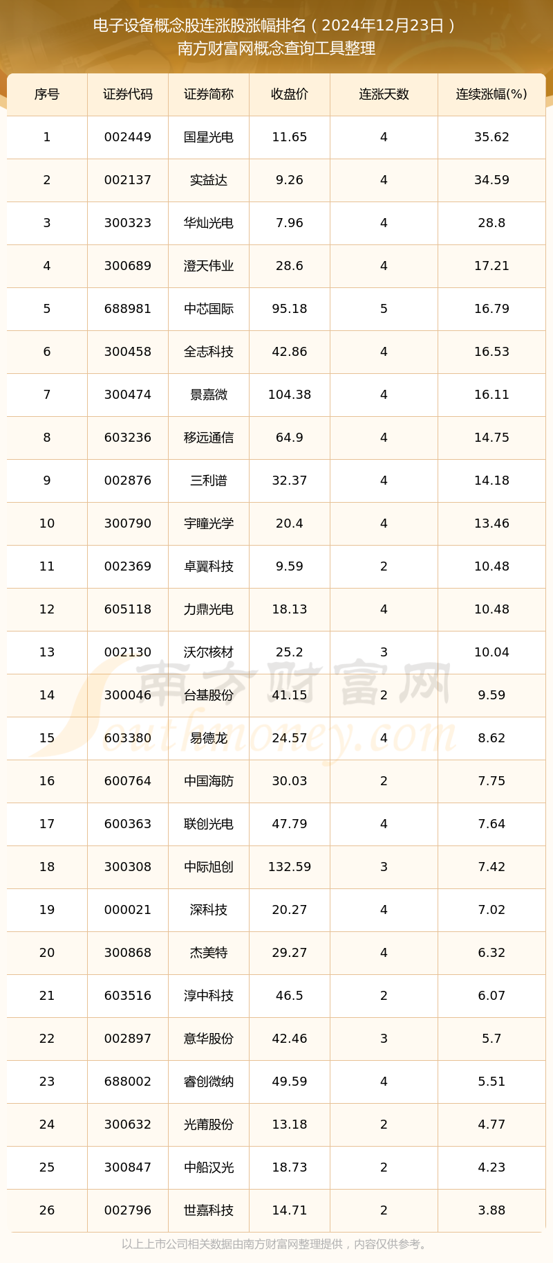 JN江南今日电子设备概念股连涨的个股有这些（2024年12月23日）(图1)