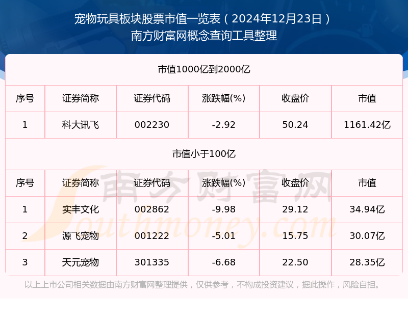 【宠物玩具板块股票】截止2024年12月23日市值一览恒峰娱乐下载