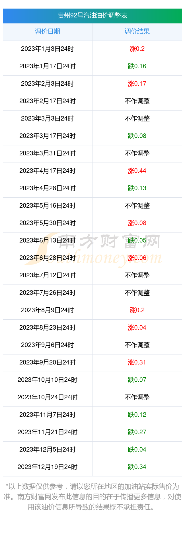 今日油价92汽油价图片