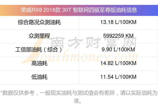 荣威rx8真实油耗图片