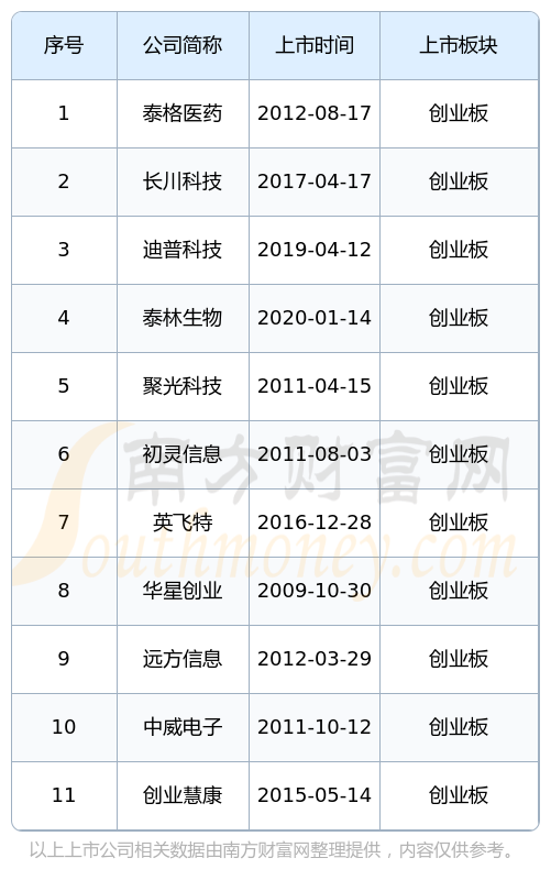 创业板低价股票一览表新闻(创业板低价股票一览表新闻最新)