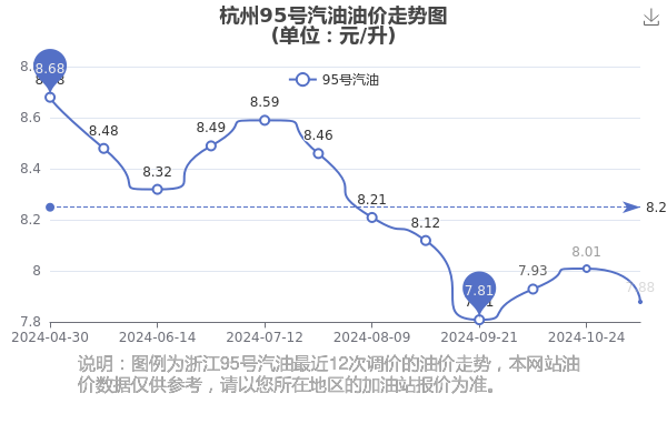 杭州95号汽油油价图片