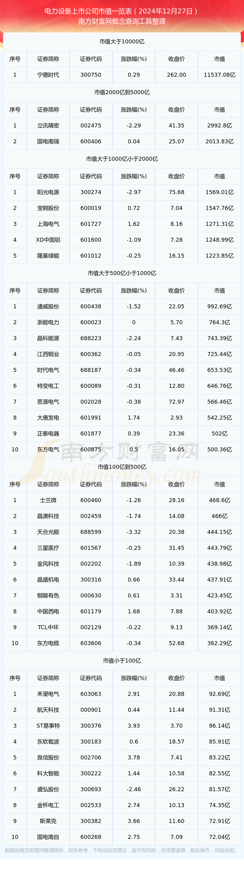 电力设备上市公司市值半岛体育官网详情（2024年12月27日）(图1)