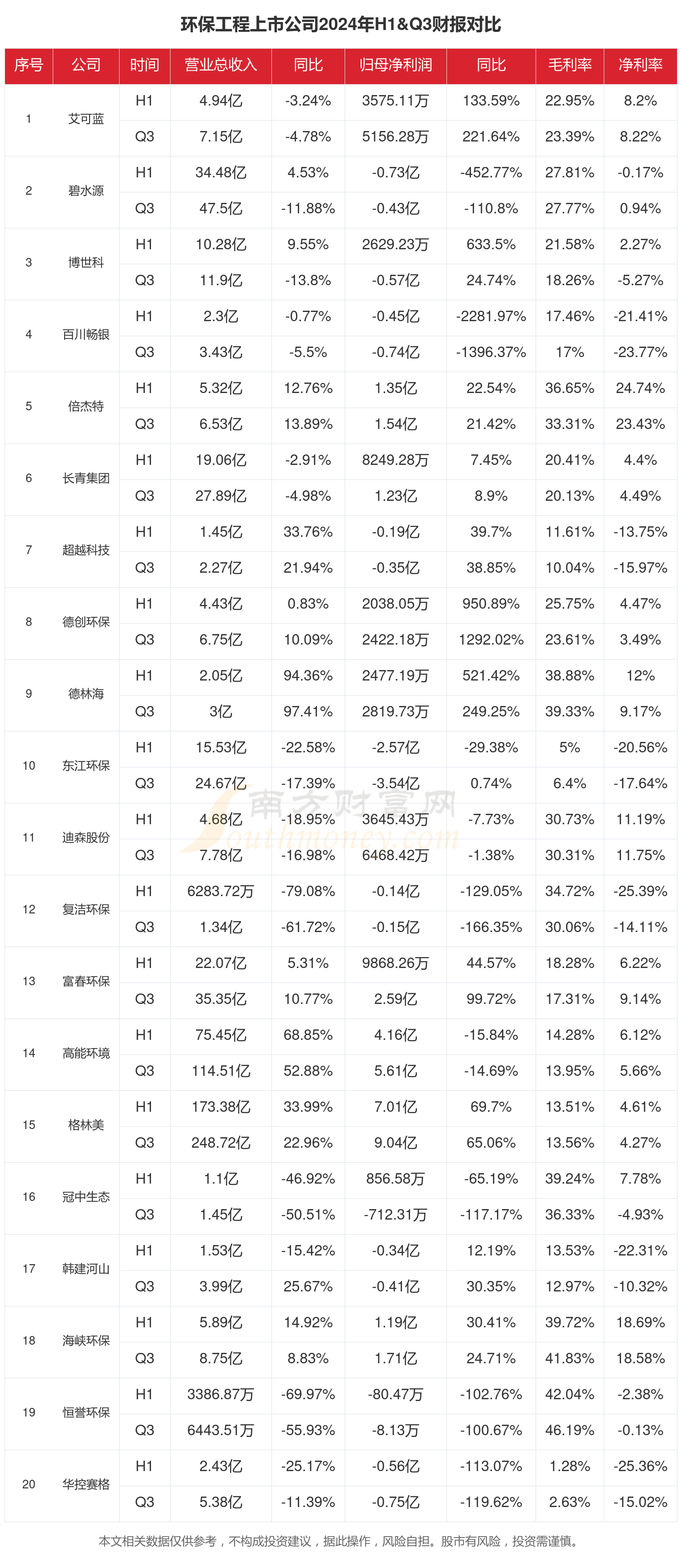 九游娱乐入口环保工程行业上市公司现状如何（2024年前三季度）(图1)