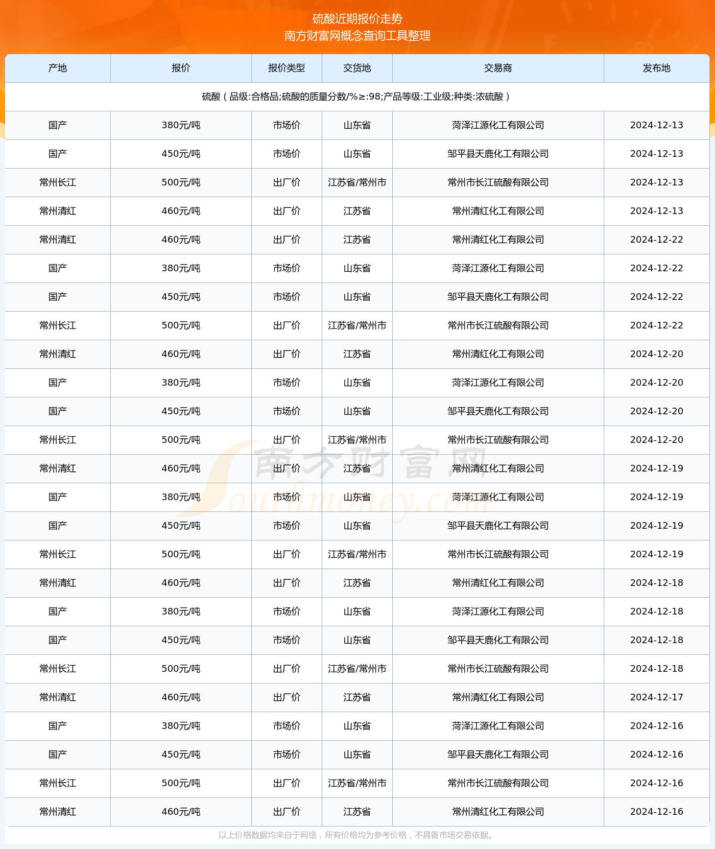 2024年12月22日硫酸报价行情 - 南方财富网