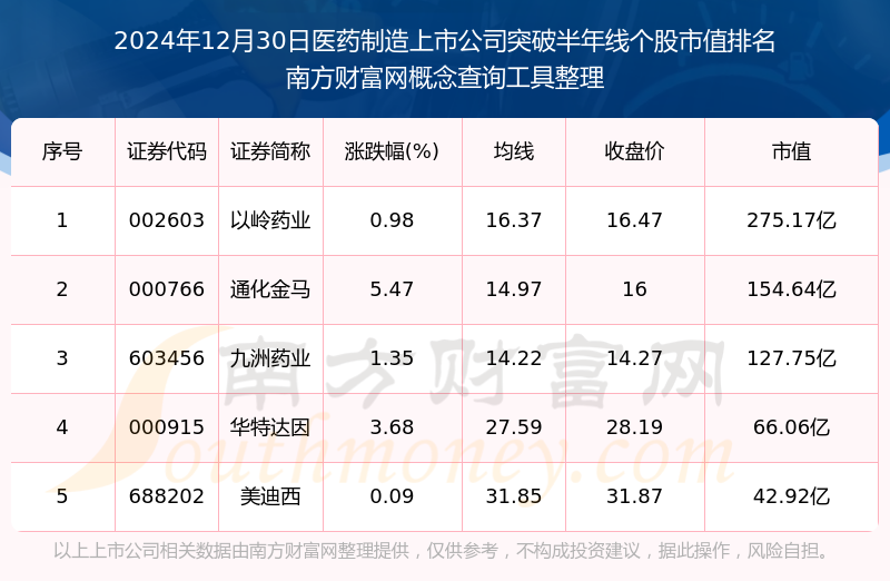 2024年1尊龙凯时·(中国区)人生就是搏!2月30日医药缔制上市公司冲破半年线的股票一览外