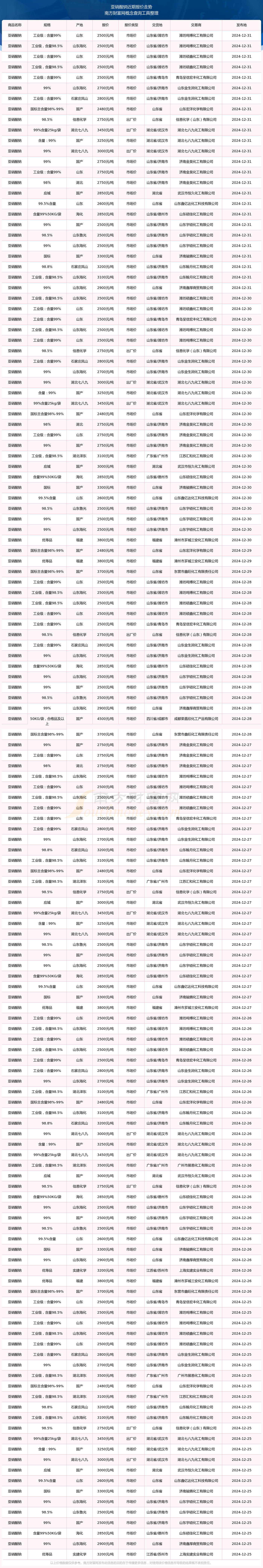 恒峰娱乐app2024年12月31日亚硝酸钠报价详情及近期报价走势(图2)