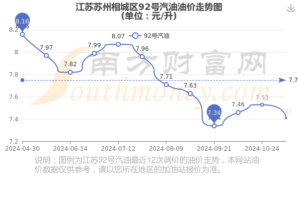 苏州92号汽油价格图片