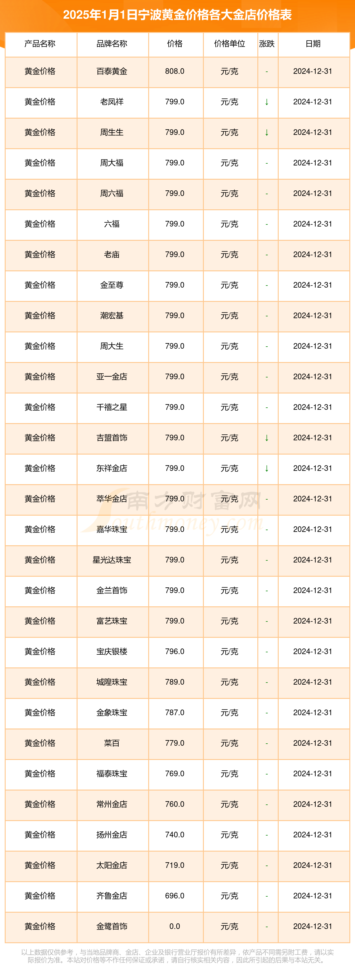 2025最新价格表