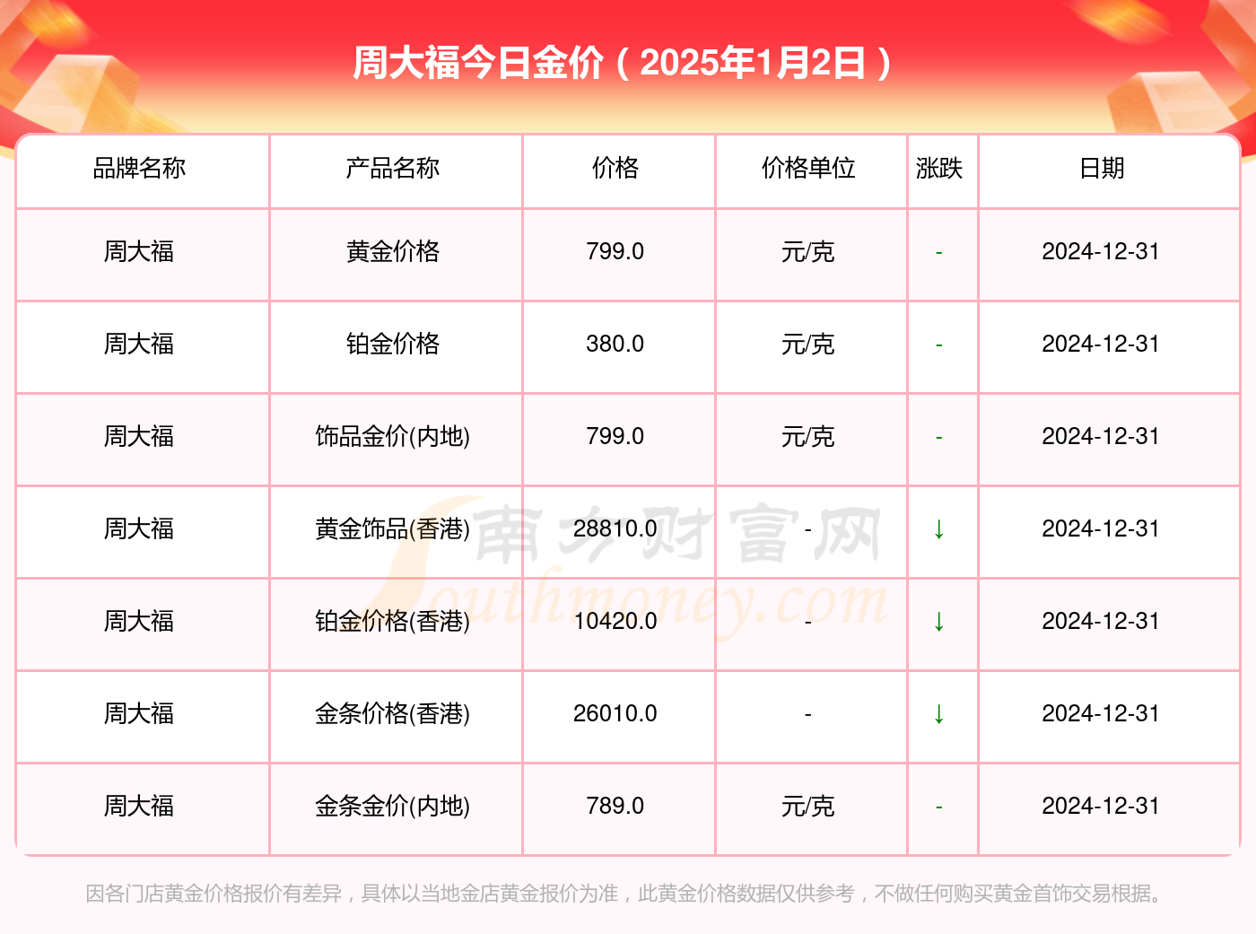 周大福钻石70分价格表