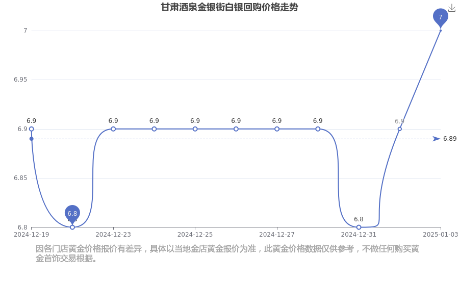 2025年1月3日甘肃酒泉金银街今日白银回购多少钱一克