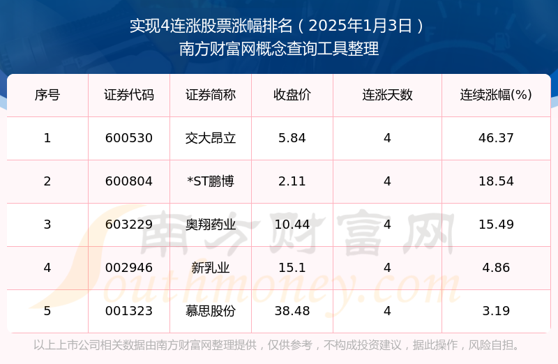 芒果体育【今日行情】2025年1月3日5只股票实现4连涨！(图1)