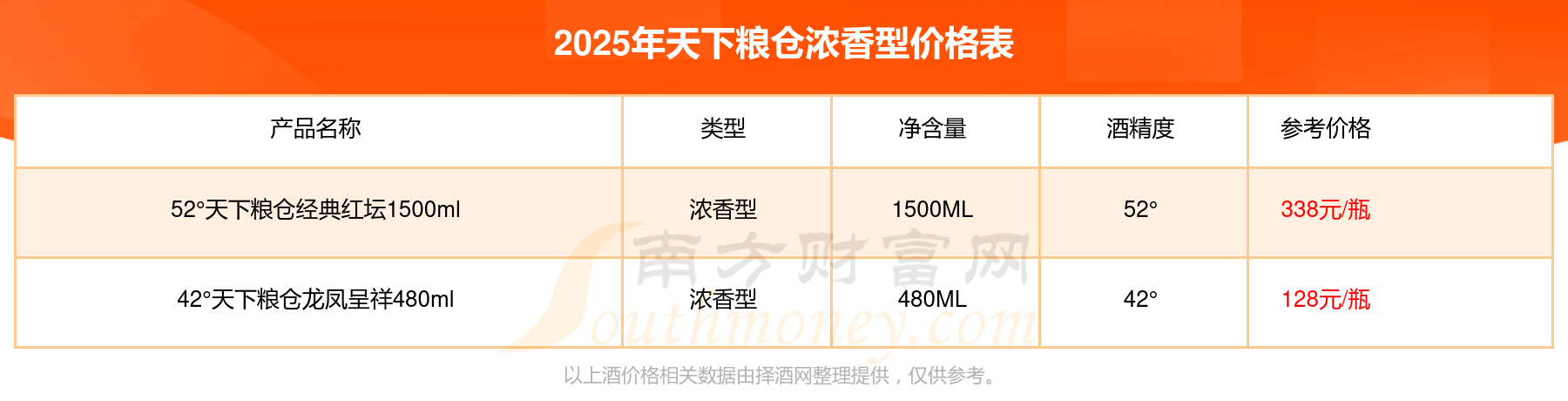 天下粮仓酒所有价格表图片