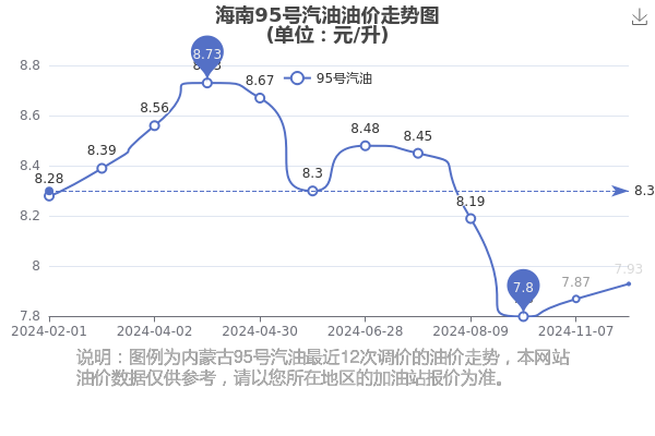 95号汽油价格走势图图片