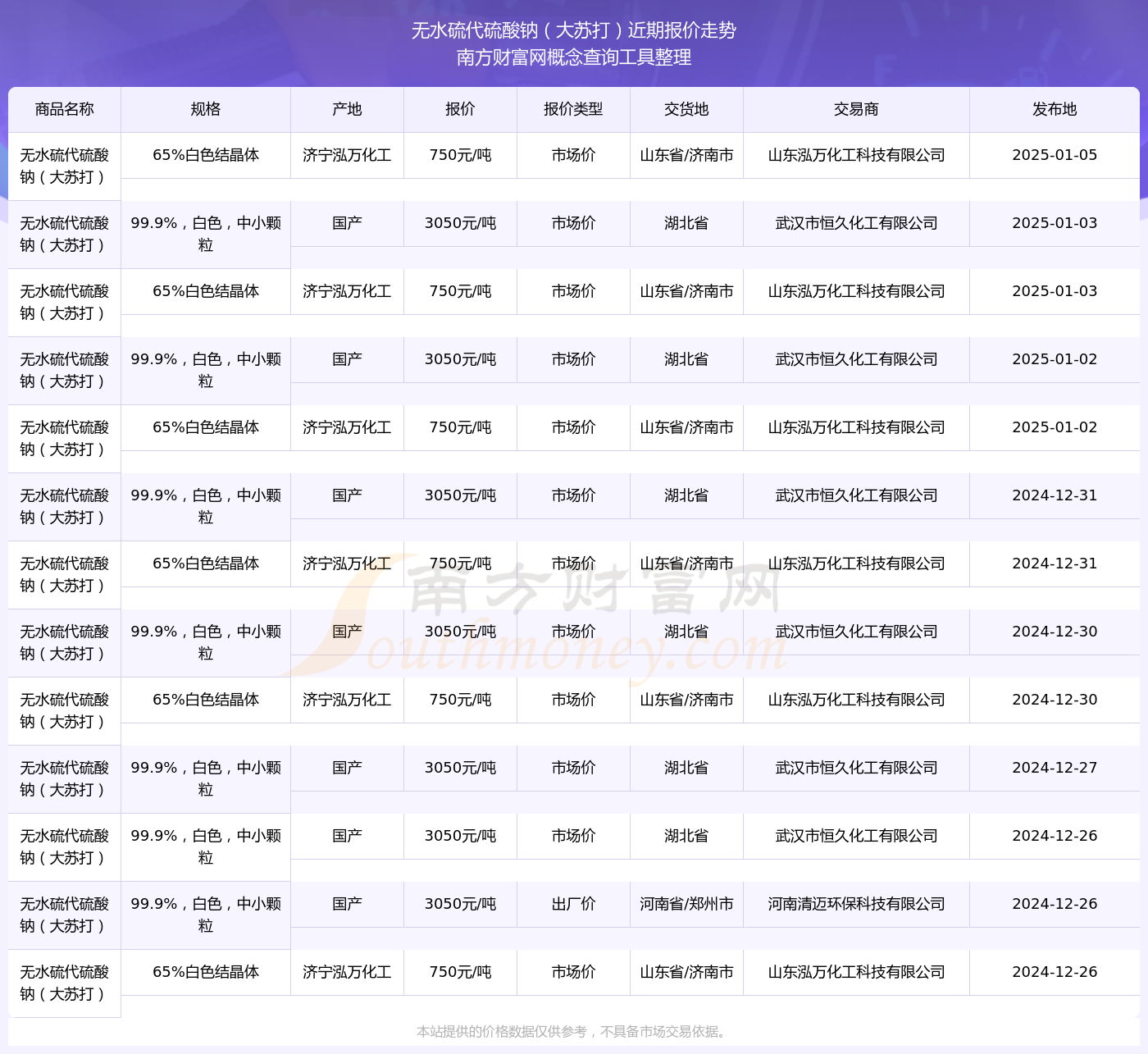 2025年1月5日无水硫代硫酸钠（大苏恒峰娱乐下载打）报价查询及近期报价走势(图2)