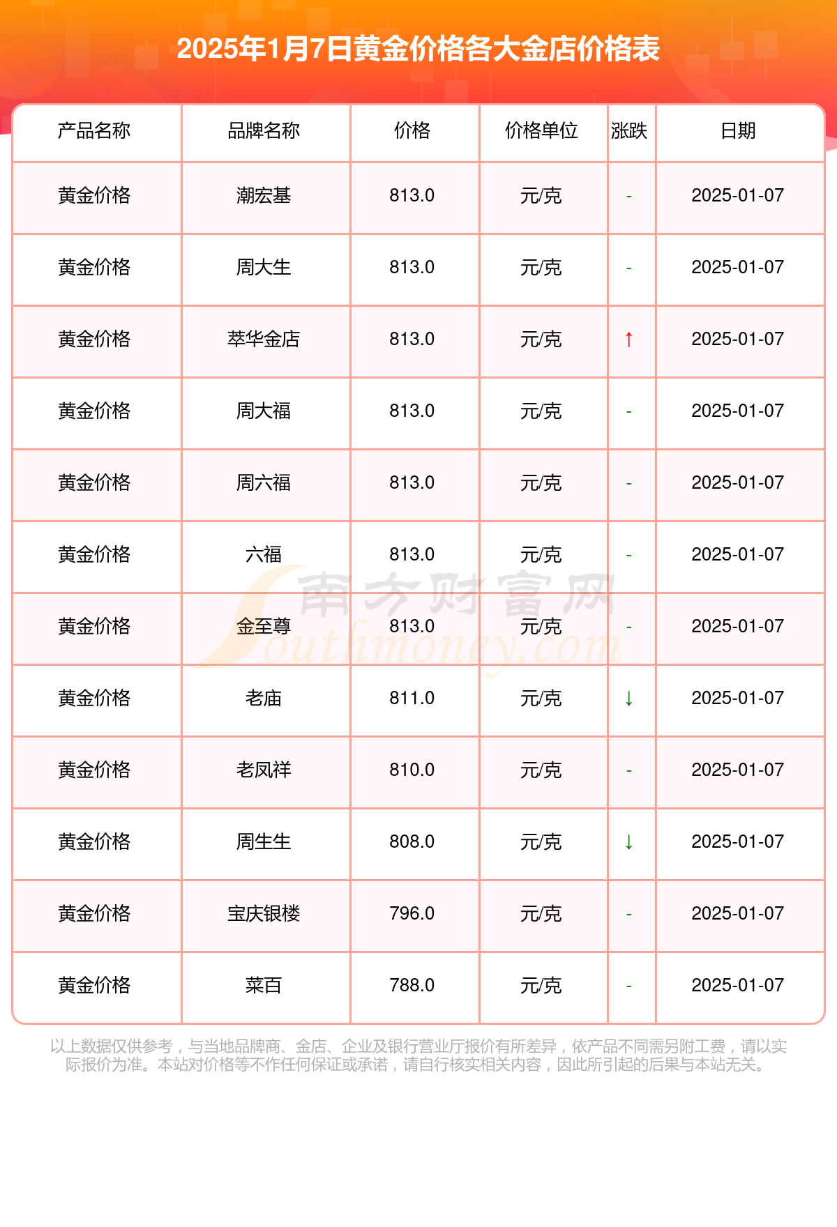 [黄金]2025年1月7日各金店黄金价格表(今日黄金价格多少一克 南方