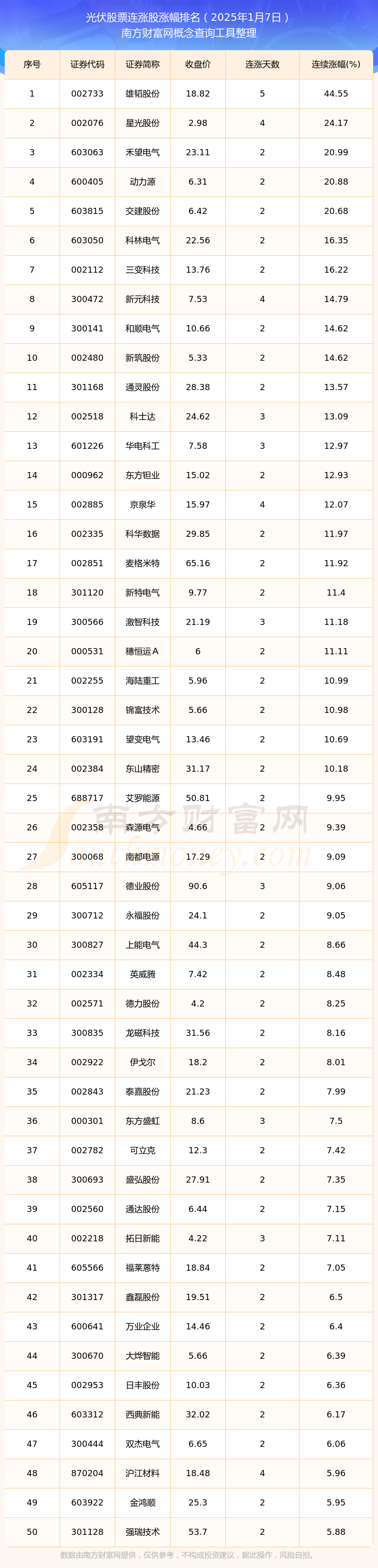 光伏行业个股涨幅榜图片