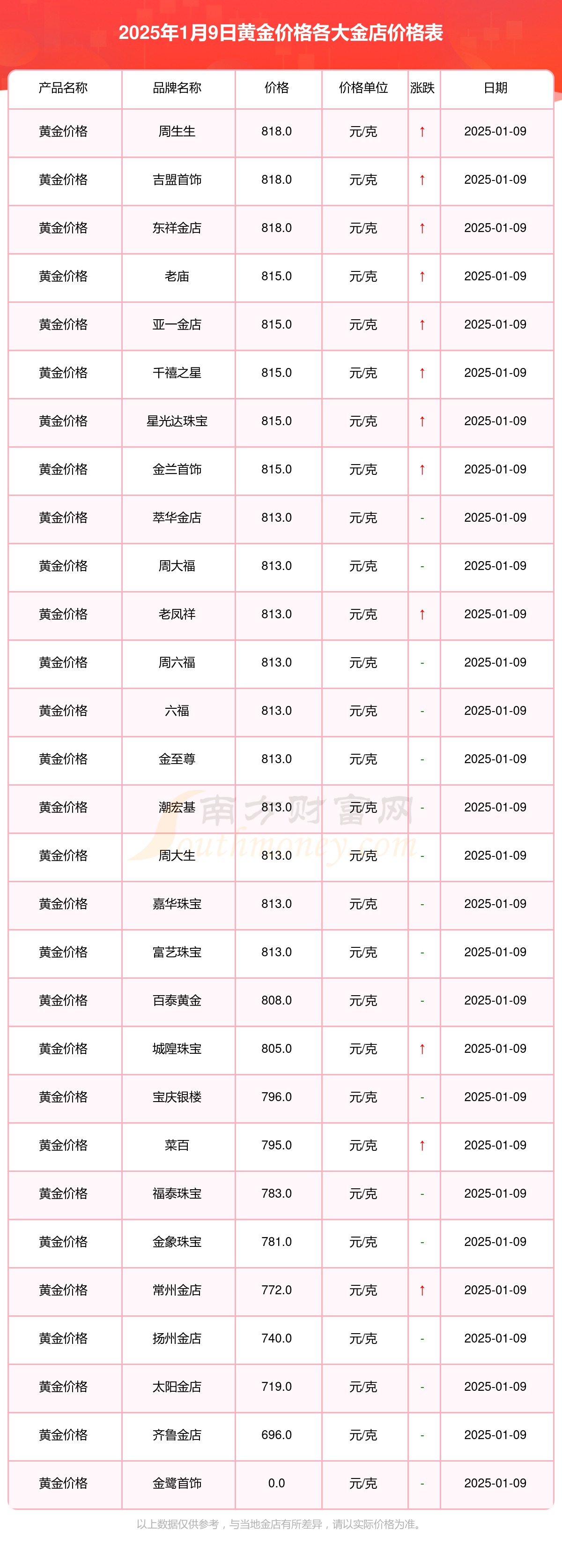 今日各金店黄金价格多少一克（2025年1月9日黄金价格表）