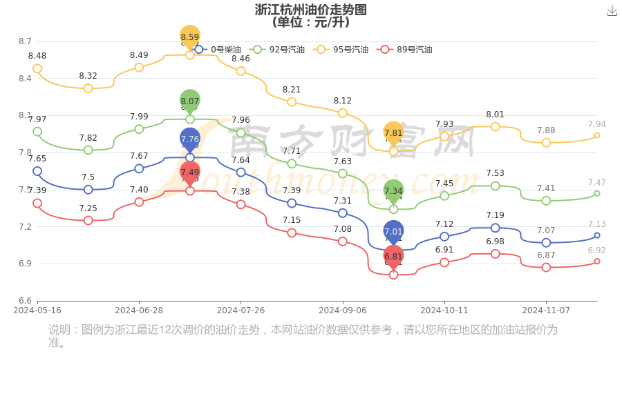 杭州95号汽油油价图片