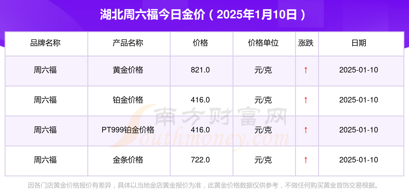 2025年1月10日湖北周六福黄金价格查询（今日金价多少一克）