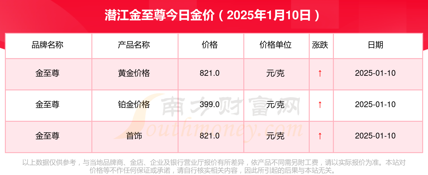 潜江金至尊今日金价查询_今天报价多少一克（2025年1月10日）