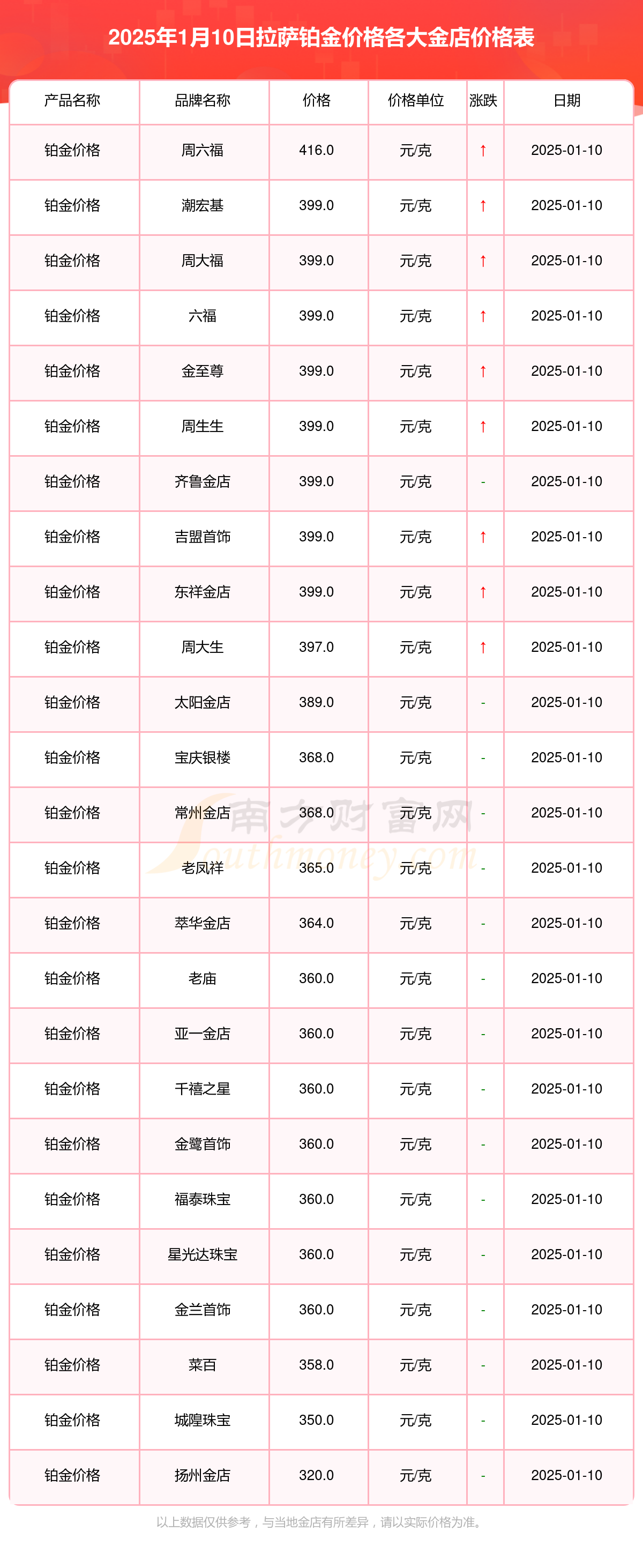 拉萨各金店铂金价格一览（2025年1月10日）