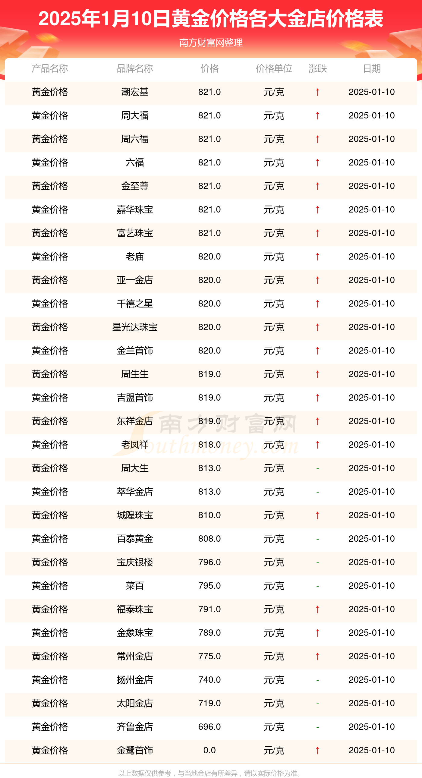 黄金价格一克多少钱，2025年黄金价格一克多少钱？