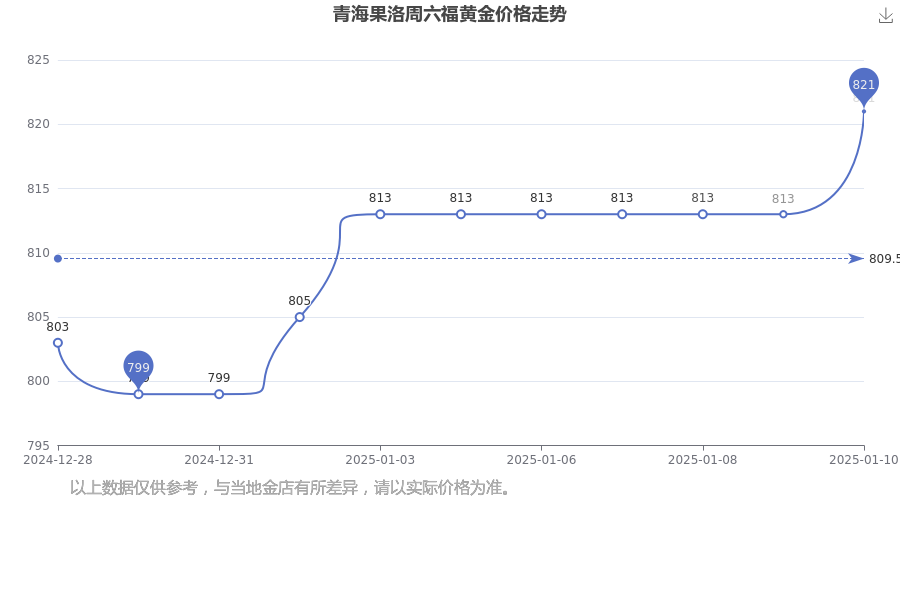 2025年1月10日青海果洛周六福黄金价格今日价格（多少钱一克）