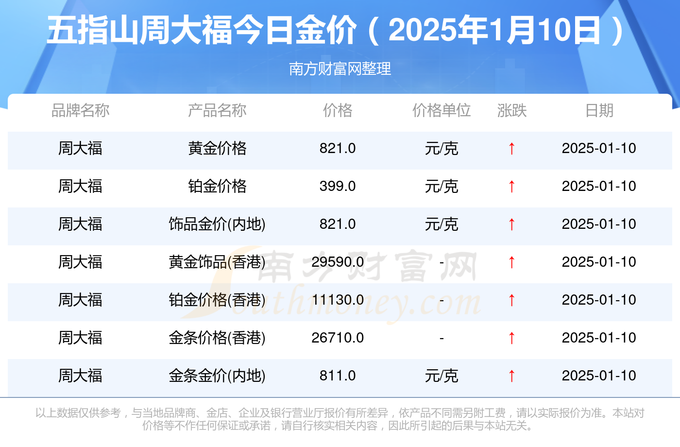 五指山周大福今日黄金价格_周大福金价多少一克（2025年1月10日）