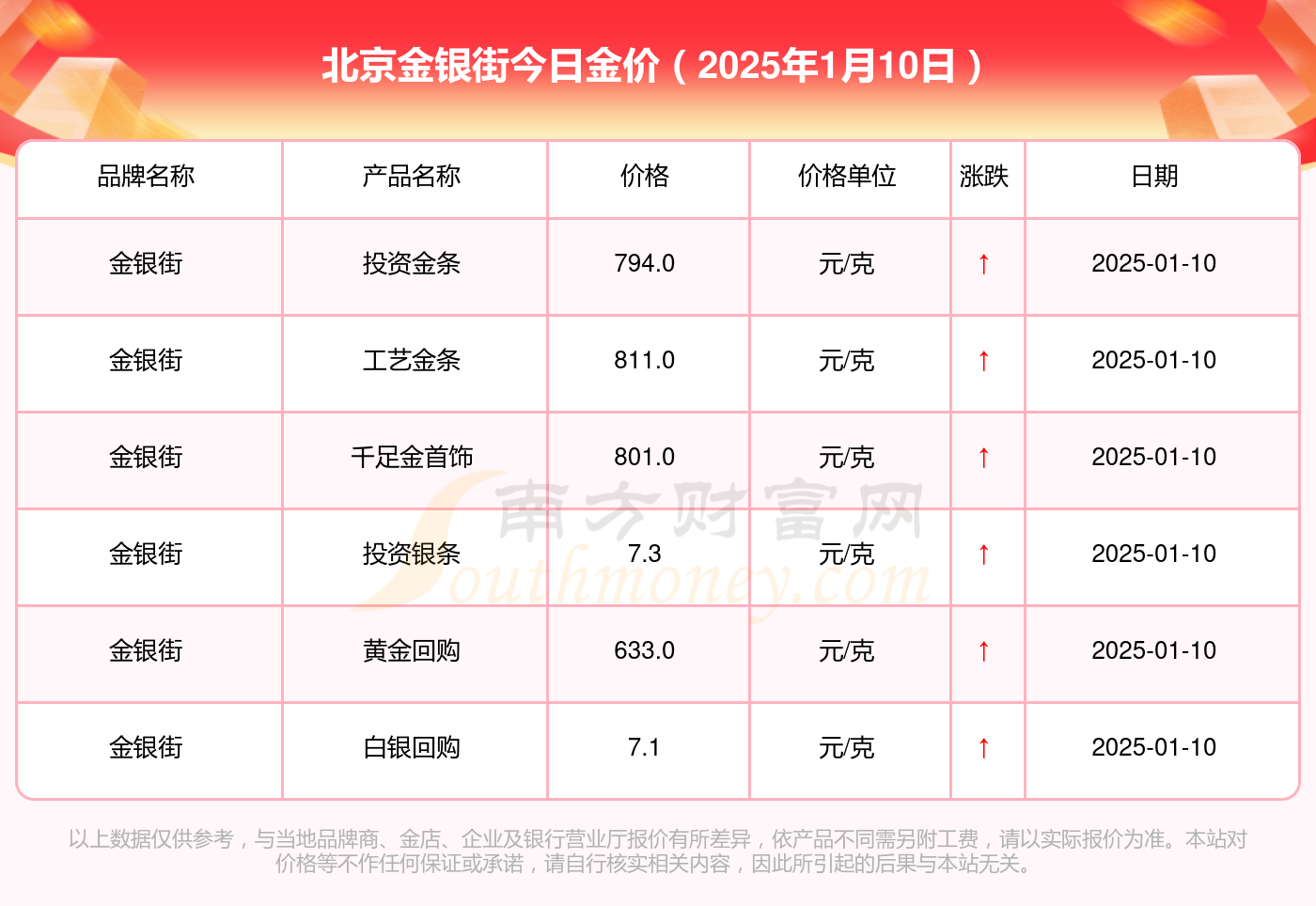 今天黄金价格一克，今日黄金价格多少钱1克