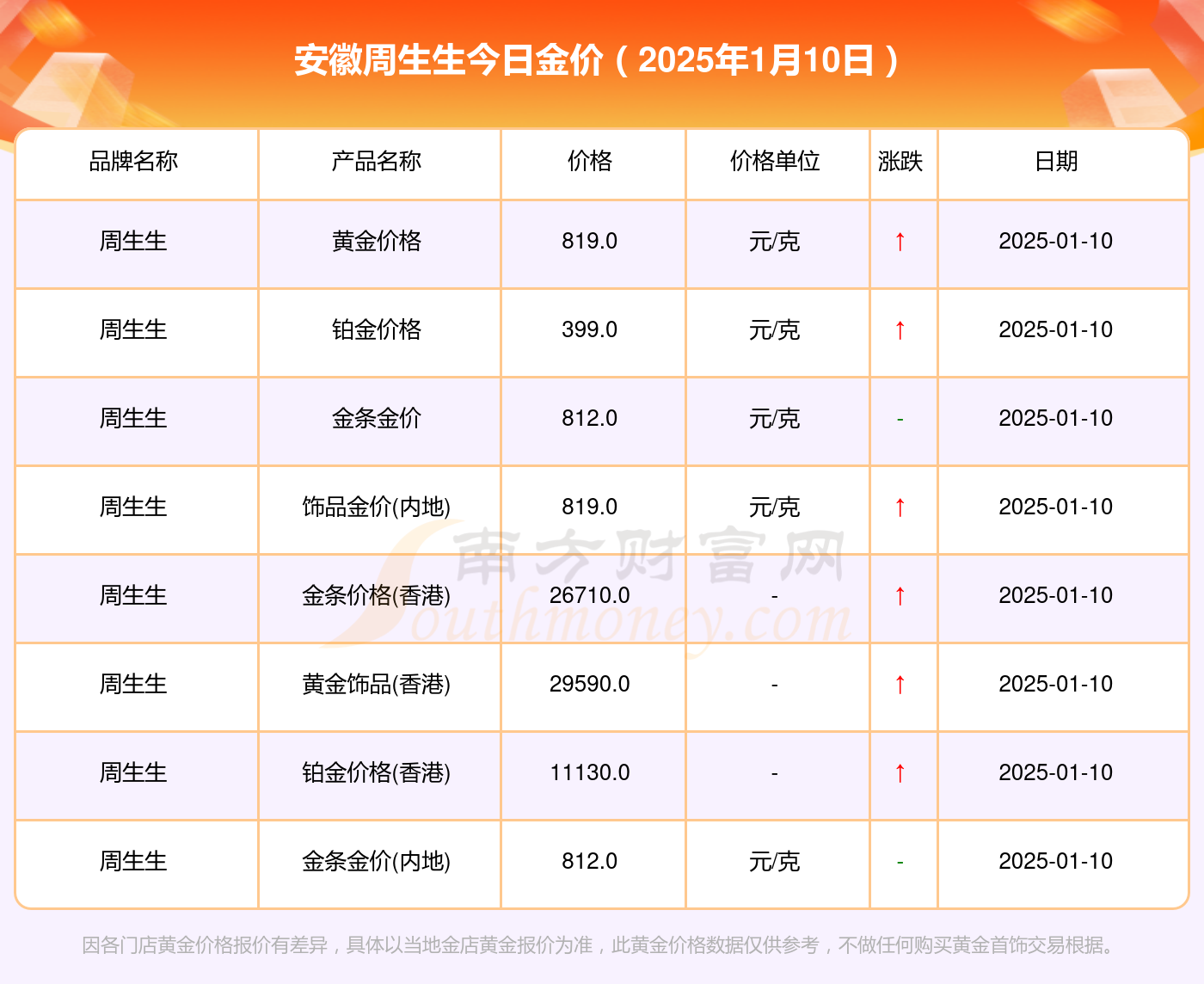 安徽周生生今日金价查询_周生生黄金价格一览（2025年1月10日）