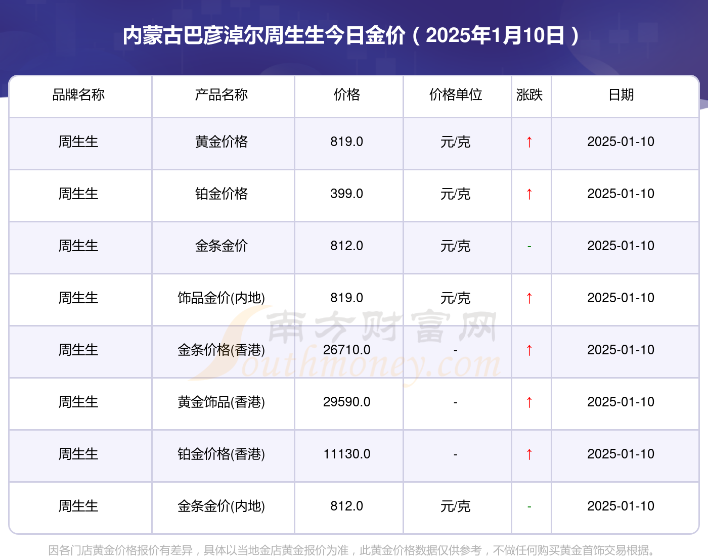 2025年1月10日内蒙古巴彦淖尔周生生黄金价格查询（今日金价多少一克）