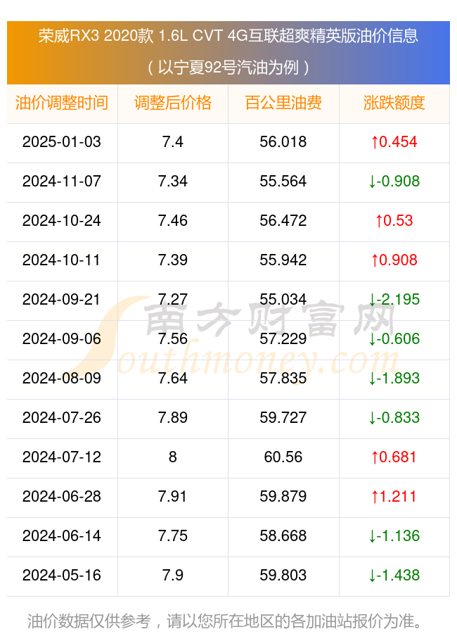 荣威rx3油耗图片