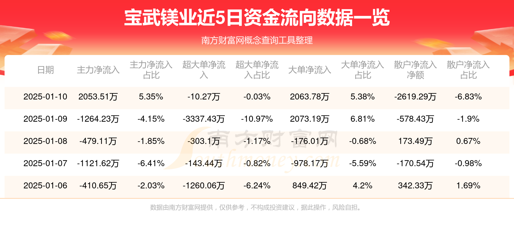 1月10日资金流向:宝武镁业资金流向一览表