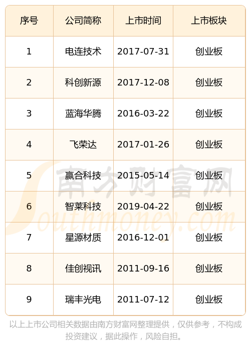 创业板龙头股一览表史上最全(创业板龙头股一览表创业板龙头股票有哪些)