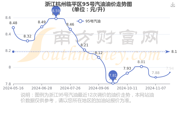 杭州95号汽油油价图片