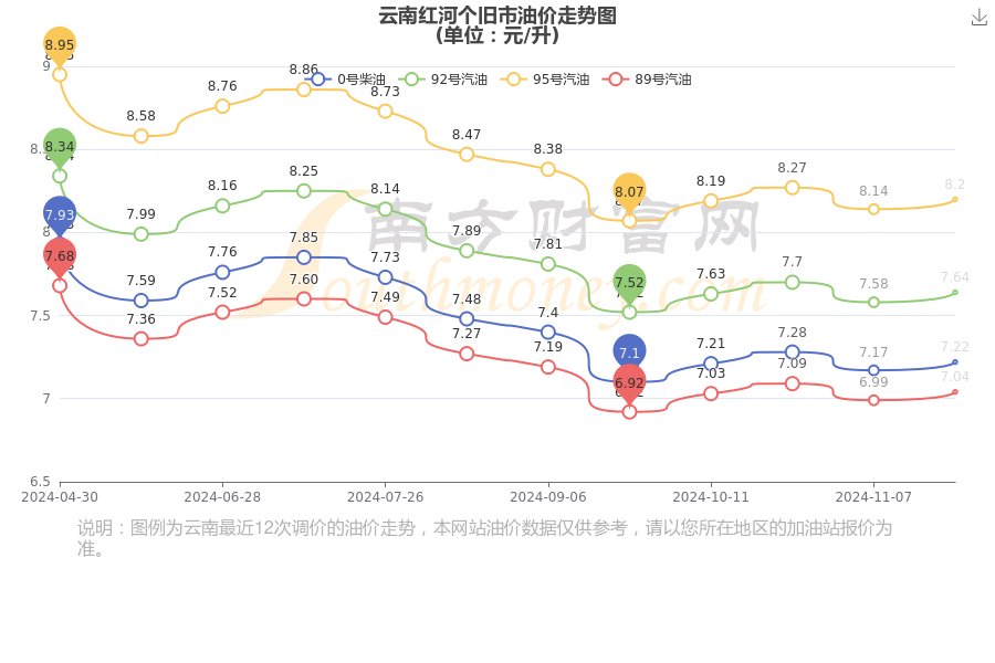 云南红河个旧市油价今日价格表(1月12日云南红河个旧市油价查询)