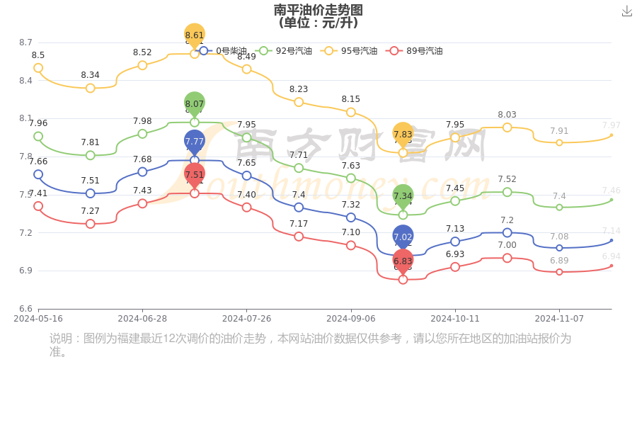南平今日油价：1月12日南平汽油价格查询