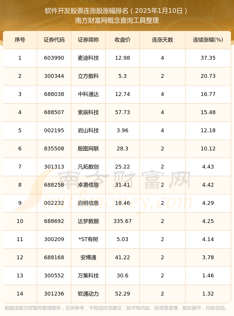 平博PINNACLE2025年1月10日软件开发股票连涨股都有哪些？(图1)