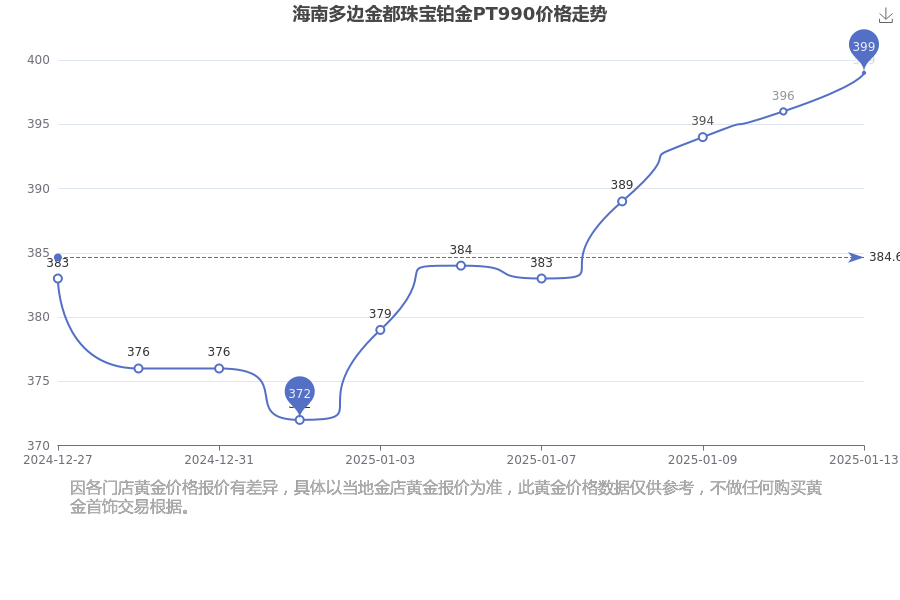 2025年1月13日海南多边金都珠宝今日铂金PT990每克多少钱