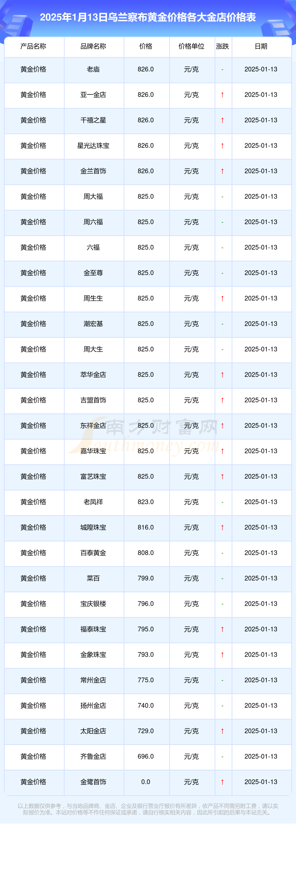 乌兰察布各大金店黄金价格多少一克？（2025年1月13日）