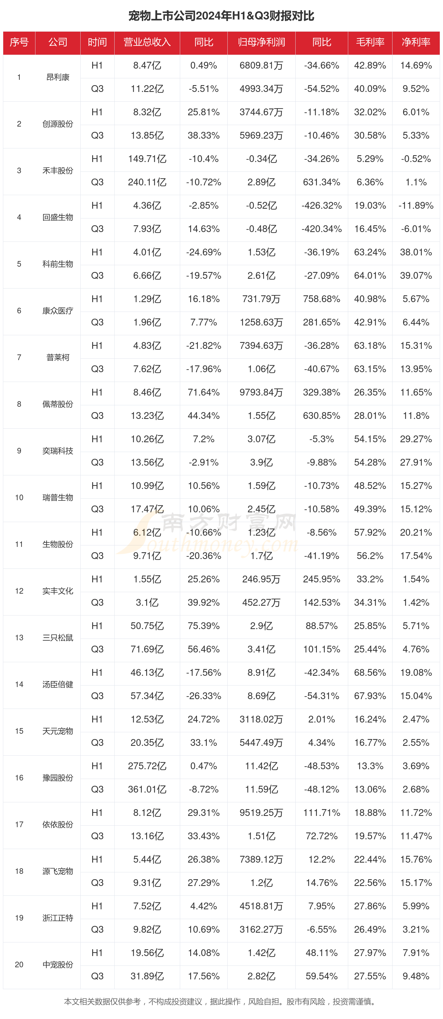 宠物行业上市公司现状如何（20火星电竞网址24年前三季度）(图1)