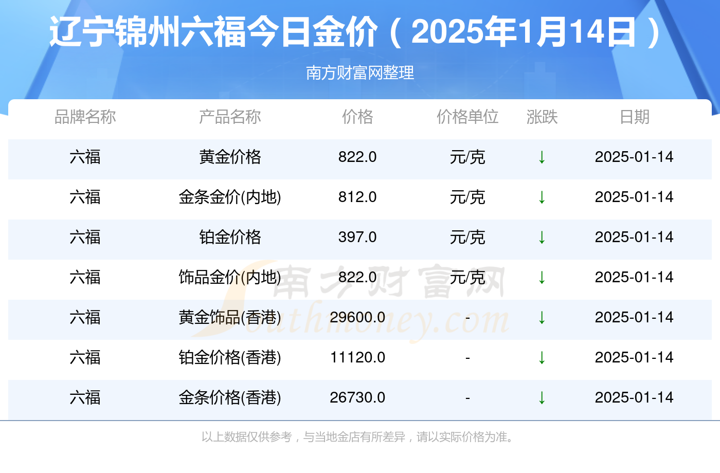 辽宁锦州六福今日金价_现在黄金多少钱一克（2025年1月14日）