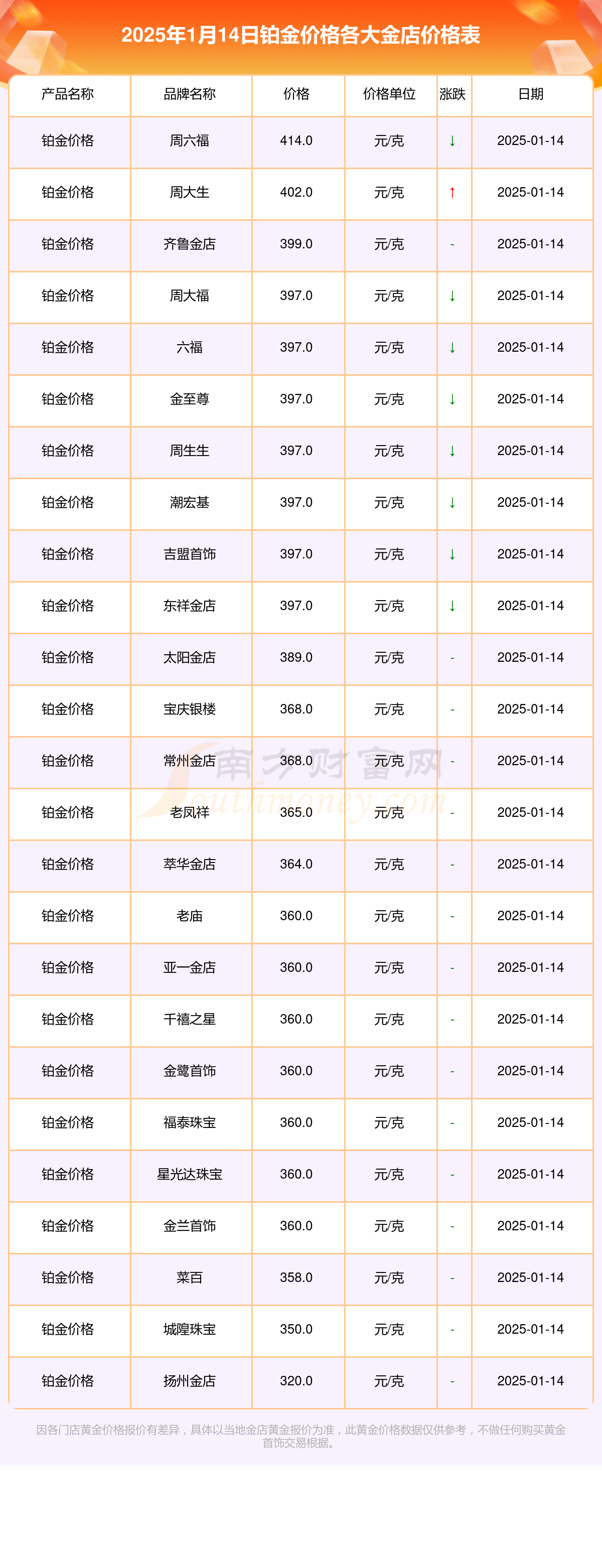 各大金店铂金价格每克多少钱（2025年1月14日）