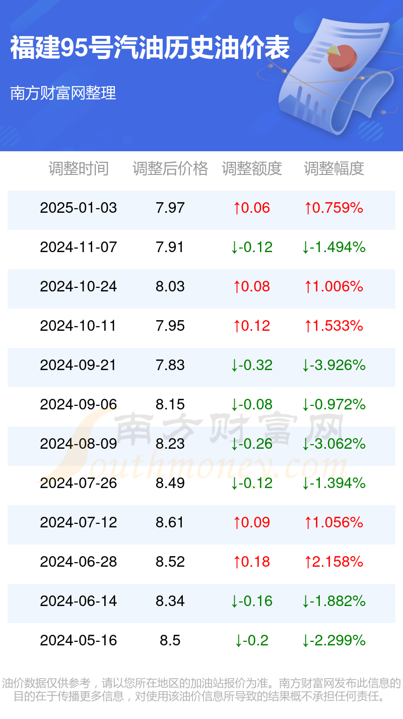 95号汽油油价图片