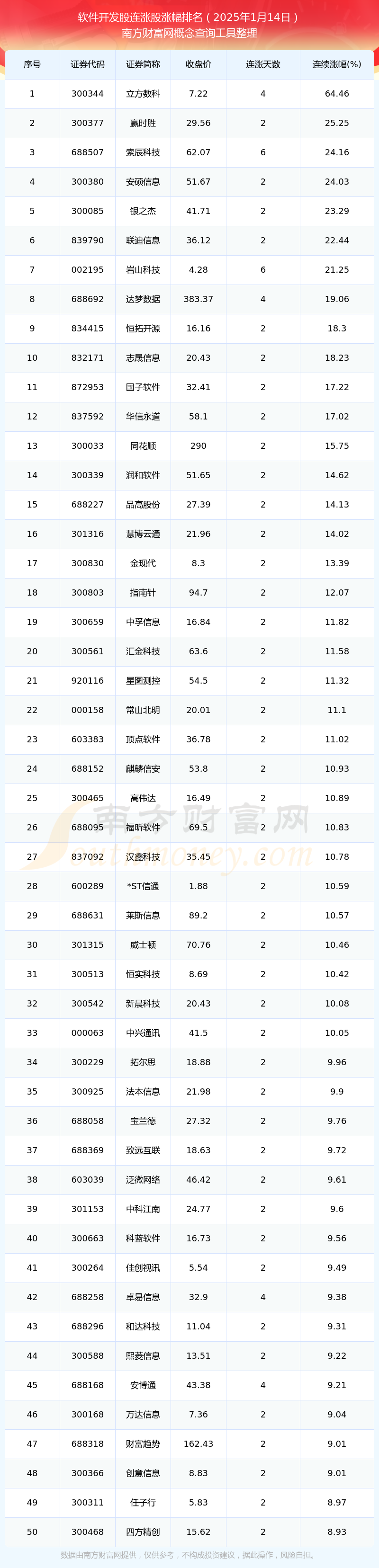 平博2025年1月14日软件开发股连涨股都在这里！(图1)