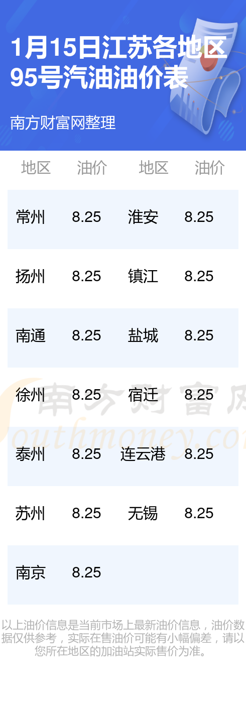 1月15日江苏95号汽油价格表(多少钱一升)