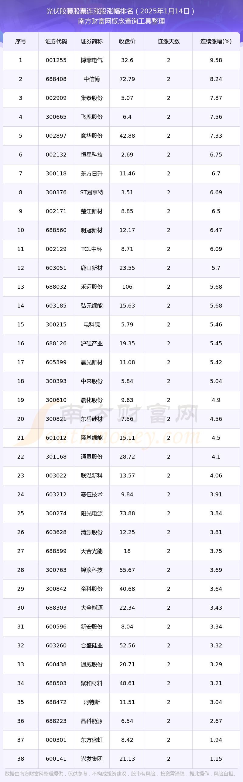 光伏行业个股涨幅榜图片