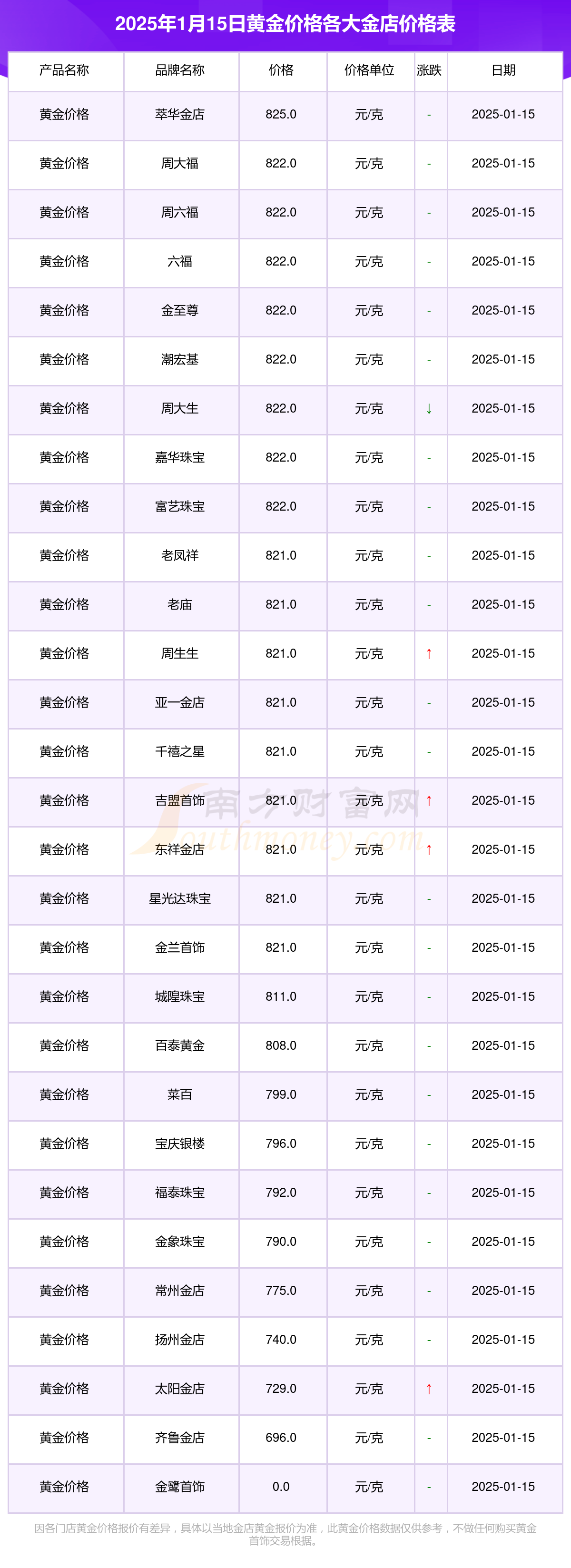 2025年1月15日各大金店黄金价格多少钱一克