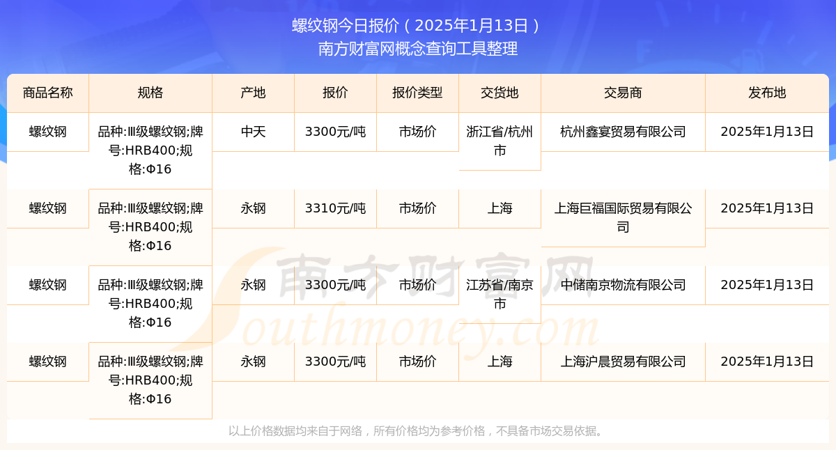 云顶国际官网今日价格行情：2025年1月13日螺纹钢市场价报价